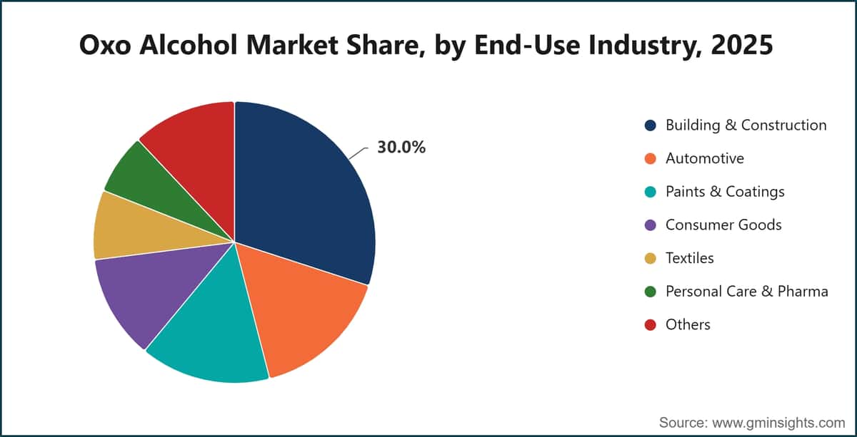 Oxo Alcohol Market Share, by End-Use Industry, 2025