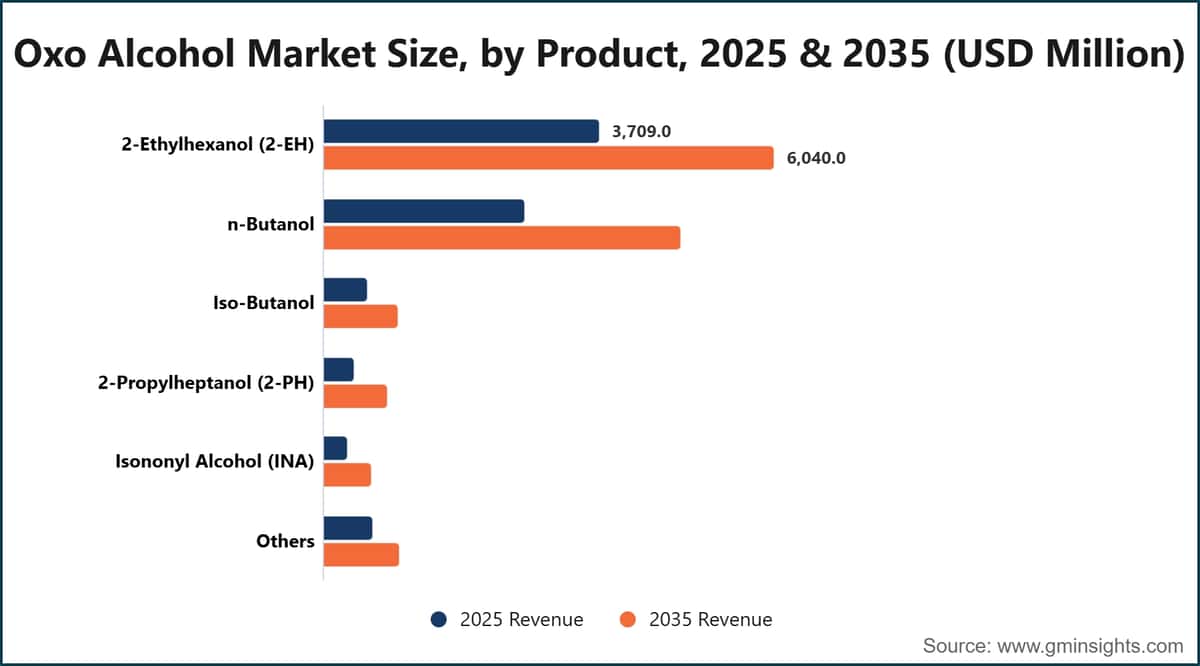 Oxo Alcohol Market Size, by Product, 2025 & 2035 (USD Million)