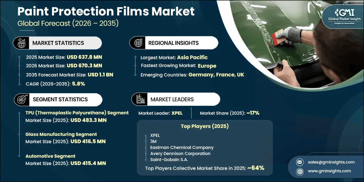 Paint Protection Films Market Research Report