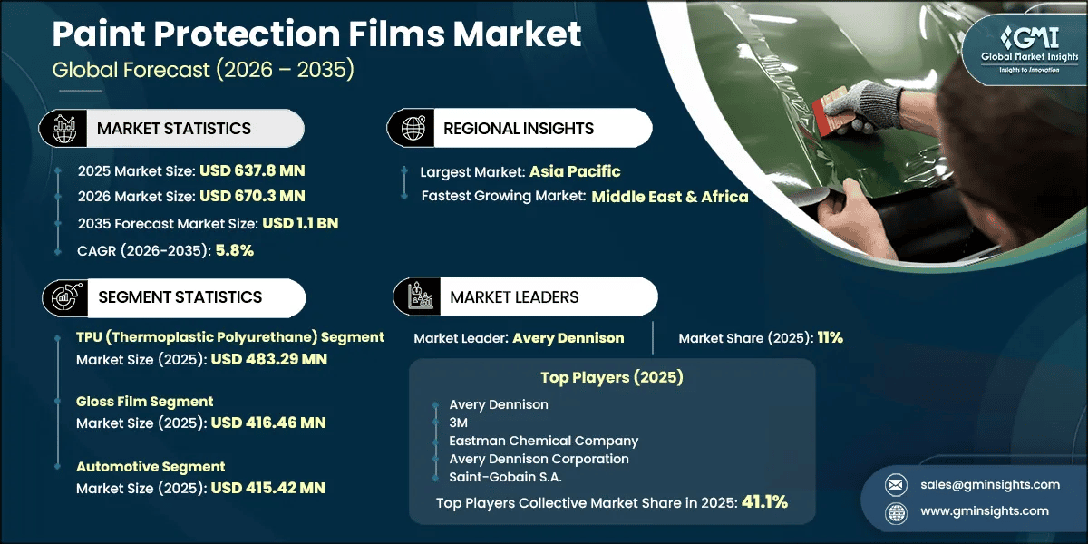 Paint Protection Films Market Research Report
