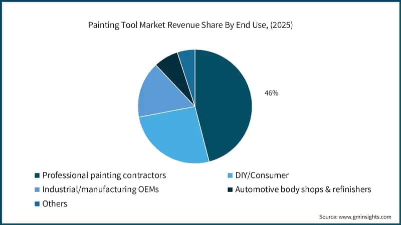 painting-tool-market-revenue-share-by-end-usess