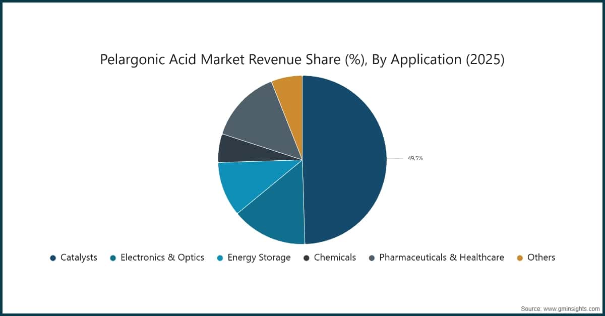 Pelargonic Acid Market Revenue Share (%), By Application (2025)