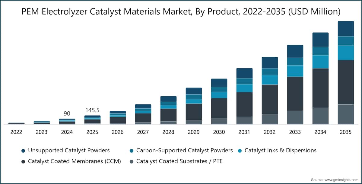 PEM Electrolyzer Catalyst Materials Market, By Product, 2022-2035 (USD Million)