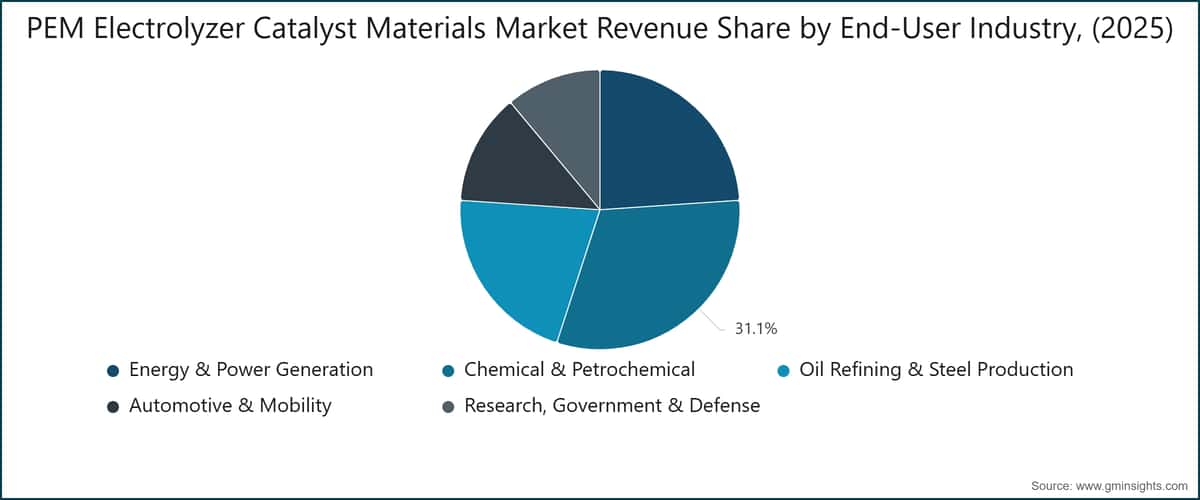 PEM Electrolyzer Catalyst Materials Market Revenue Share by End-User Industry, (2025)
