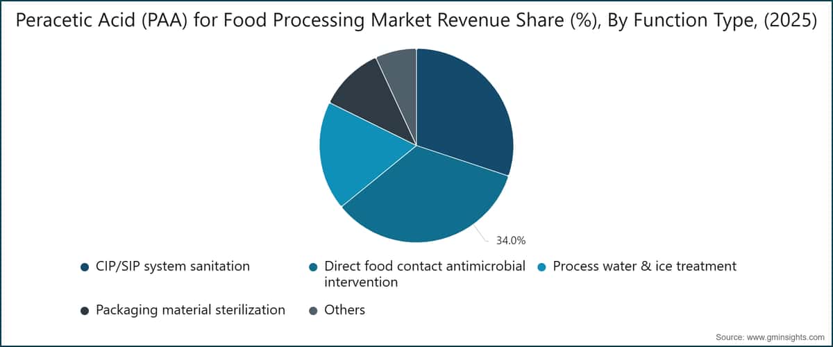 Peracetic Acid (PAA) for Food Processing Market Revenue Share (%), By Function Type, (2025)