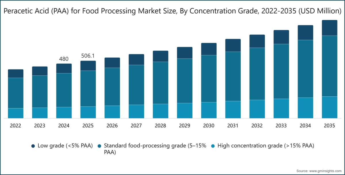 Peracetic Acid (PAA) for Food Processing Market Size, By Concentration Grade, 2022-2035 (USD Million)