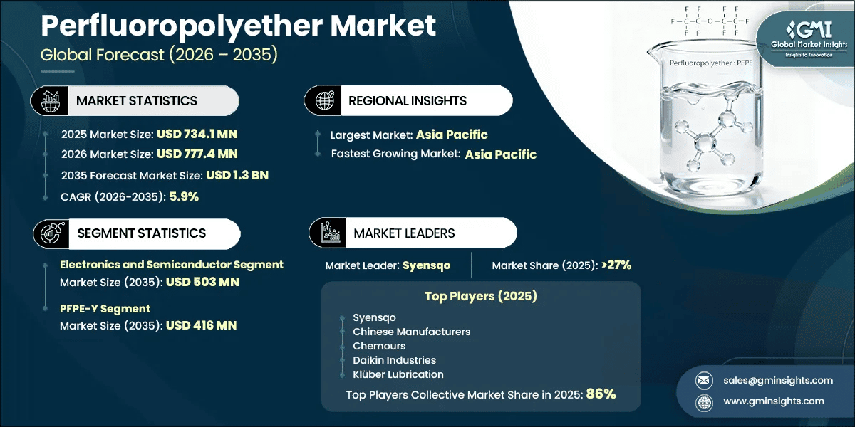 Perfluoropolyether Market Research Report