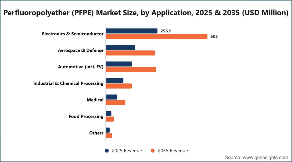 全氟聚醚（PFPE）市场规模，按应用领域划分，2025年和2035年（百万美元）