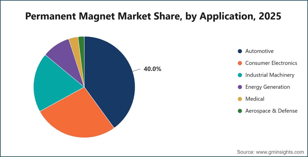 Permanent Magnet Market Share, by Application, 2025