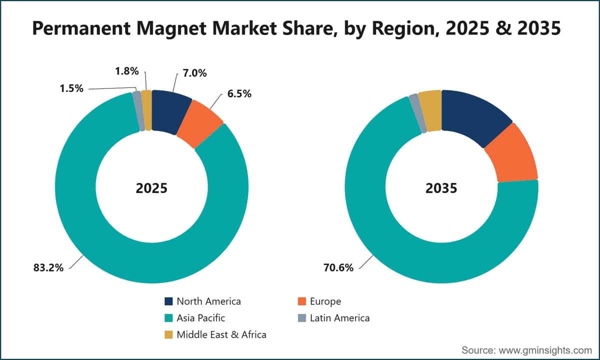 Permanent Magnet Market Share, by Region, 2025 & 2035