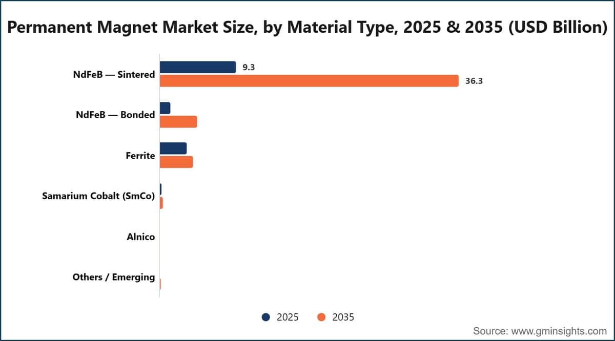 Permanent Magnet Market Size, by Material Type, 2025 & 2035 (USD Billion)