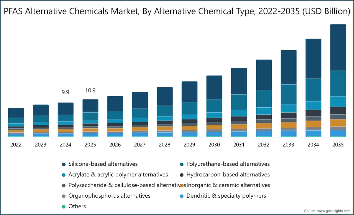 PFAS Alternative Chemicals Market, By  Alternative Chemical Type, 2022-2035 (USD Billion)