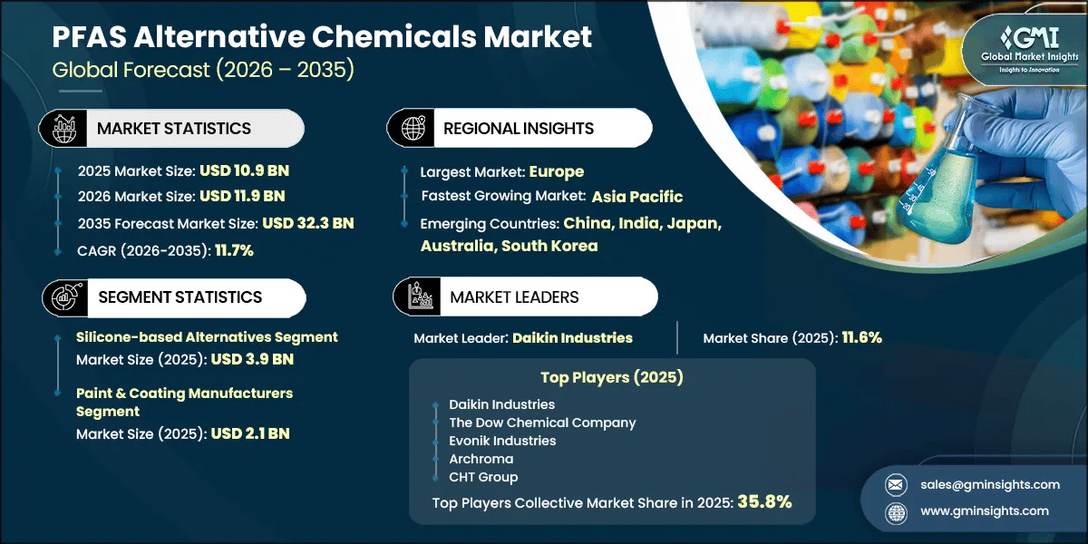PFAS Alternative Chemicals Market Research Report
