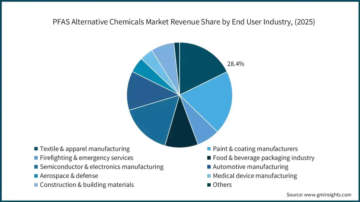 pfas-alternative-chemicals-market-revenue-share-by-end-user-industry