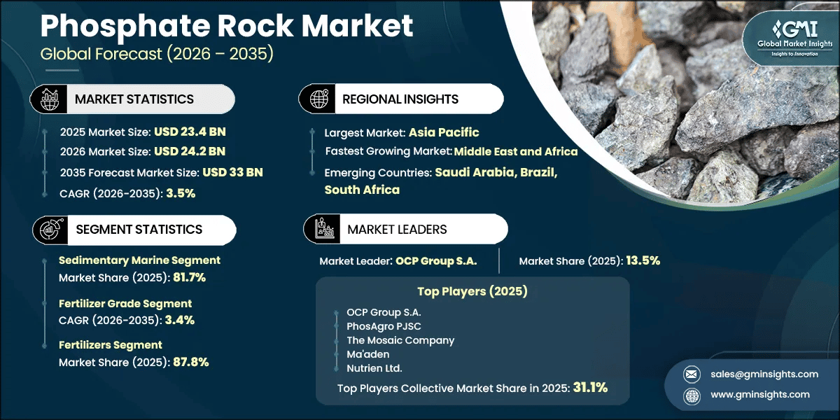 Phosphate Rock Market Research Report