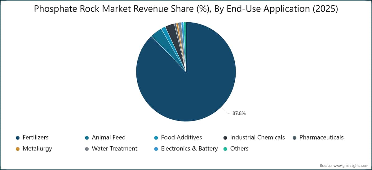 Phosphate Rock Market Revenue Share (%), By End-Use Application (2025) 