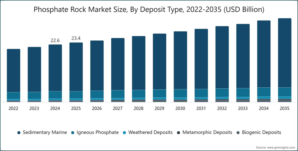 Phosphate Rock Market Size, By Deposit Type, 2022-2035 (USD Billion)