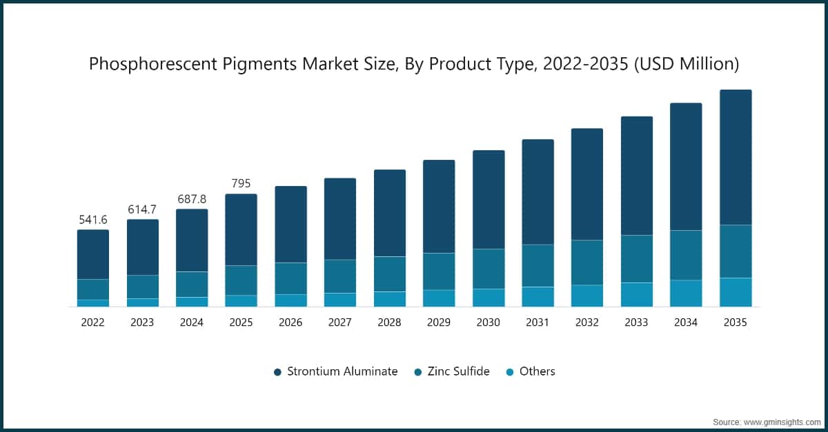 Tamaño del mercado de pigmentos fosforescentes por tipo de producto, 2022–2035 (millones de USD)