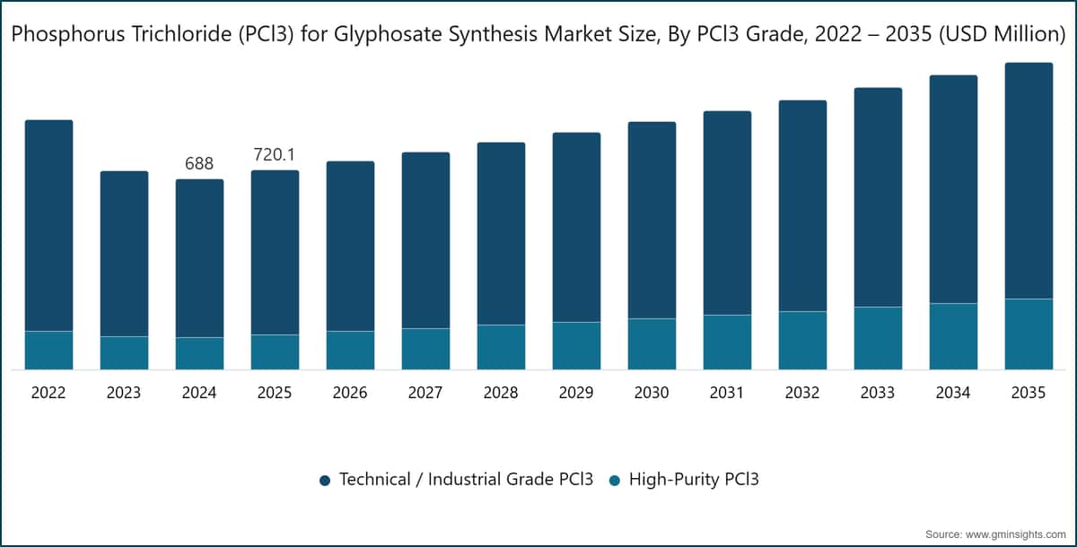 Phosphorus Trichloride (PCl3) for Glyphosate Synthesis Market Size, By PCl3 Grade, 2022 – 2035 (USD Million)