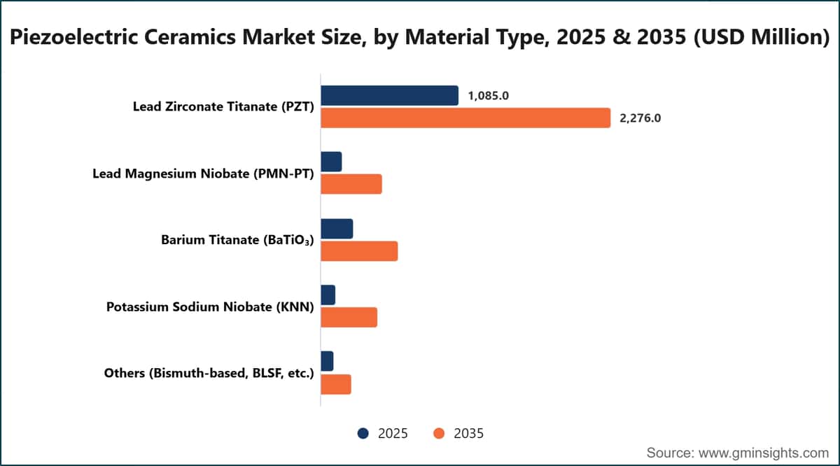 Piezoelectric Ceramics Market Size, by Material Type, 2025 & 2035 (USD Million)