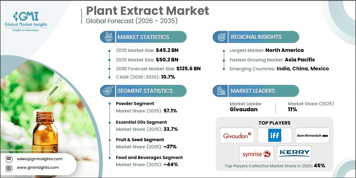 Plant Extract Market Research Report