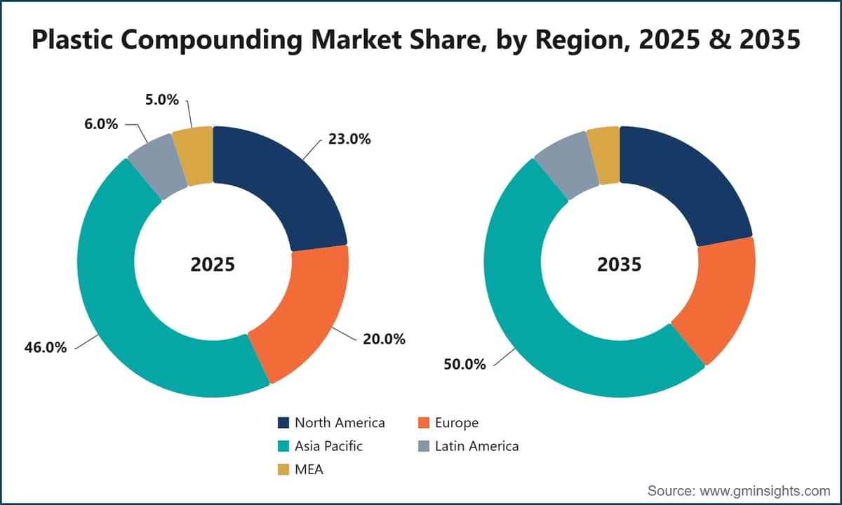 Plastic Compounding Market Share, by Region, 2025 & 2035