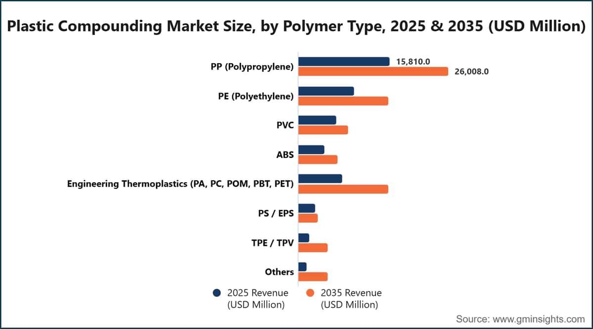 Plastic Compounding Market Size, by Polymer Type, 2025 & 2035 (USD Million)