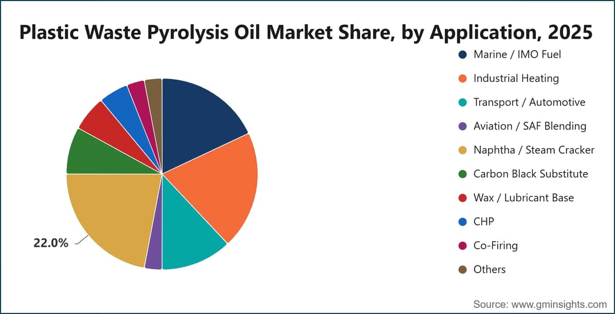 Plastic Waste Pyrolysis Oil Market Share, by Application, 2025