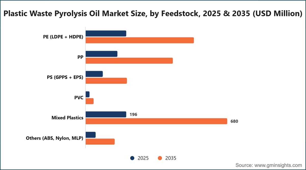 Plastic Waste Pyrolysis Oil Market Size, by Feedstock, 2025 & 2035 (USD Million)