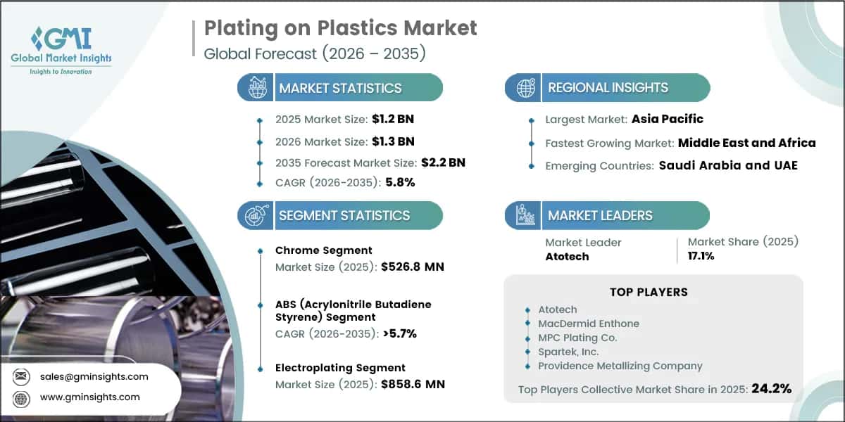Plating on Plastics Market Research Report