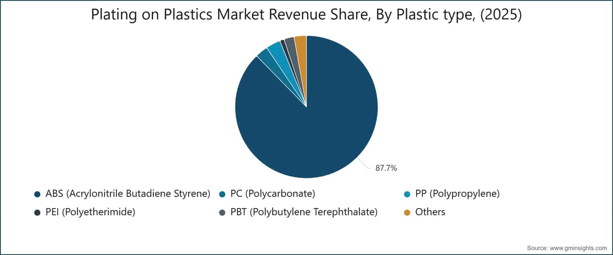 Plating on Plastics Market Revenue Share, By Plastic type, (2025)