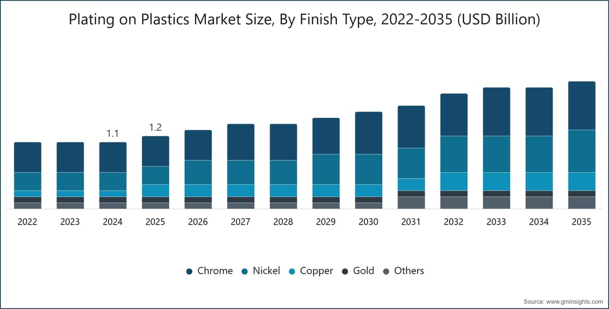 Plating on Plastics Market Size, By Finish Type, 2022-2035 (USD Billion)