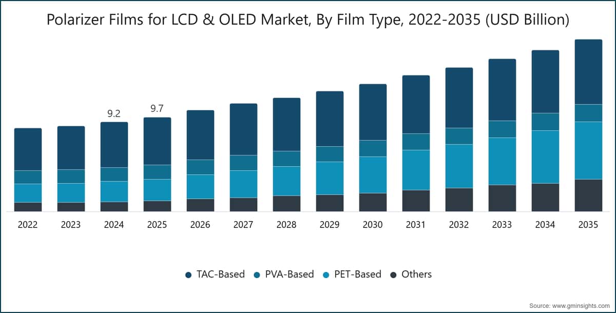 Polarizer Films for LCD & OLED Market, By Film Type, 2022-2035 (USD Billion)