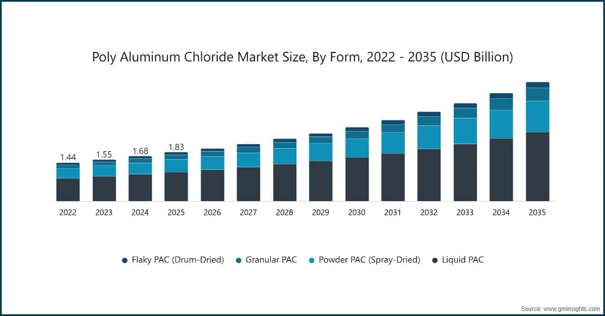 Poly Aluminum Chloride Market Size, By Form, 2022 - 2035 (USD Billion)