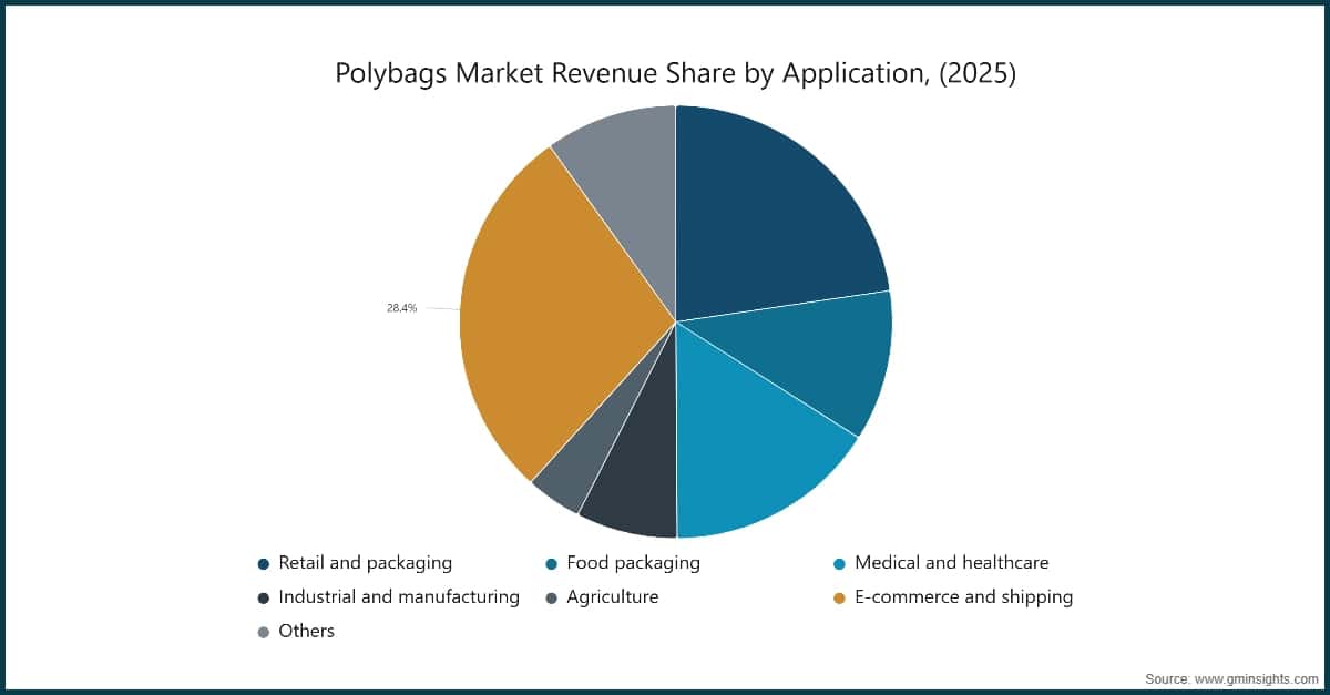 Cuota de ingresos del mercado de bolsas de polietileno por aplicación (2025)