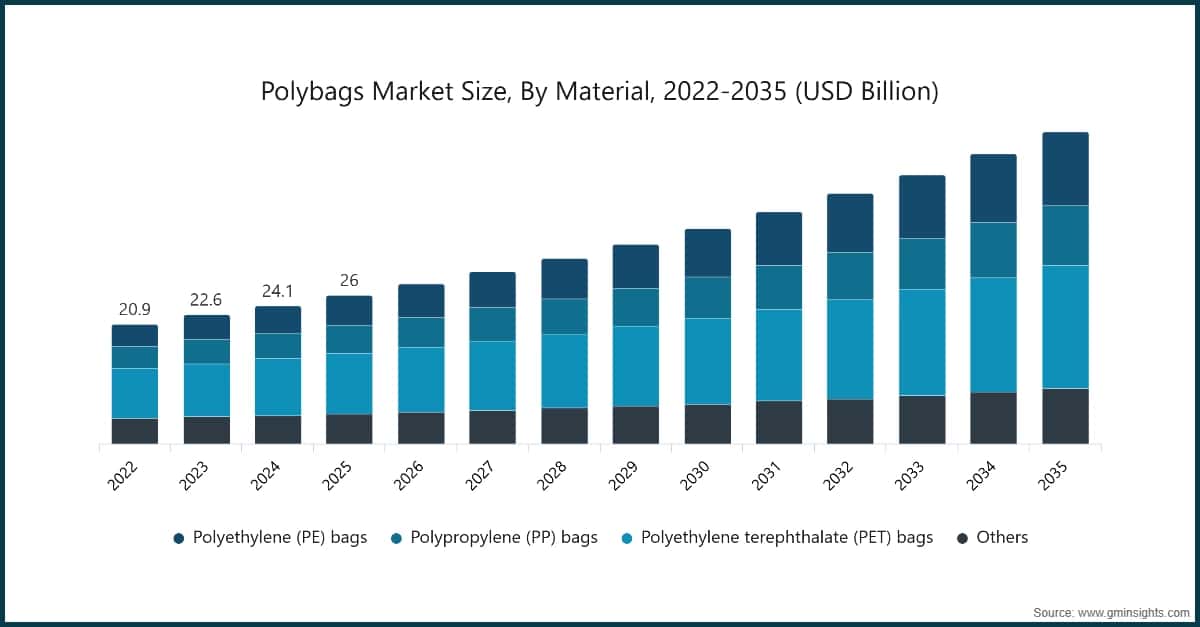 Tamaño del mercado de bolsas de polietileno por material, 2022-2035 (miles de millones de USD)