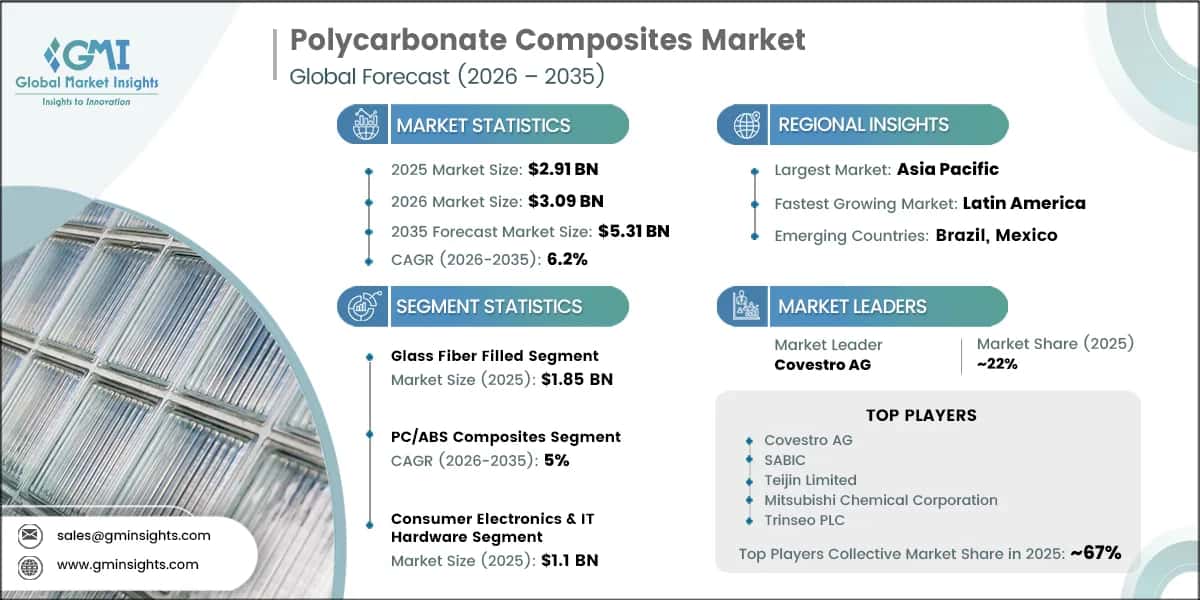 Polycarbonate Composites Market Research Report