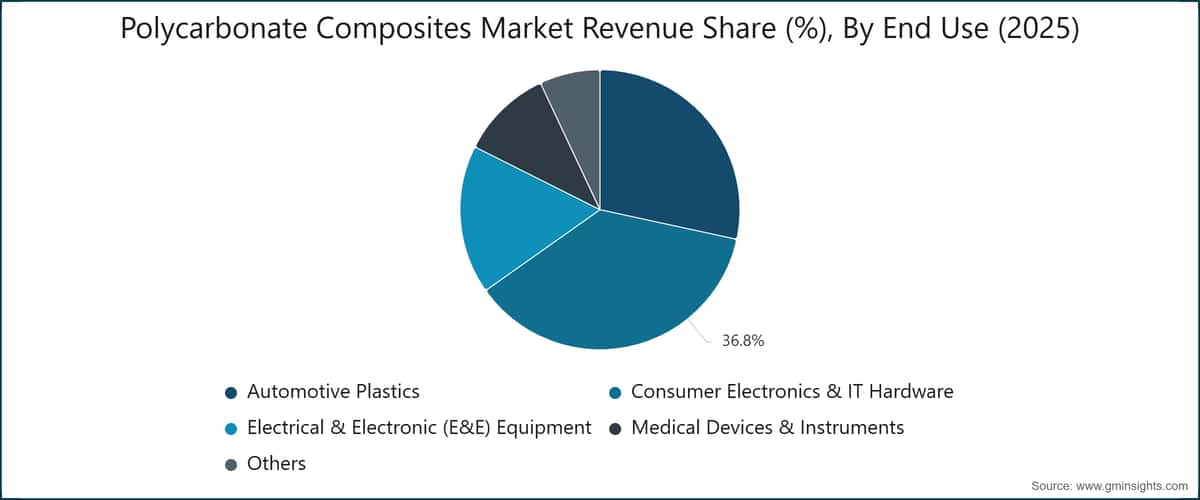 Polycarbonate Composites Market Revenue Share (%), By End Use (2025)