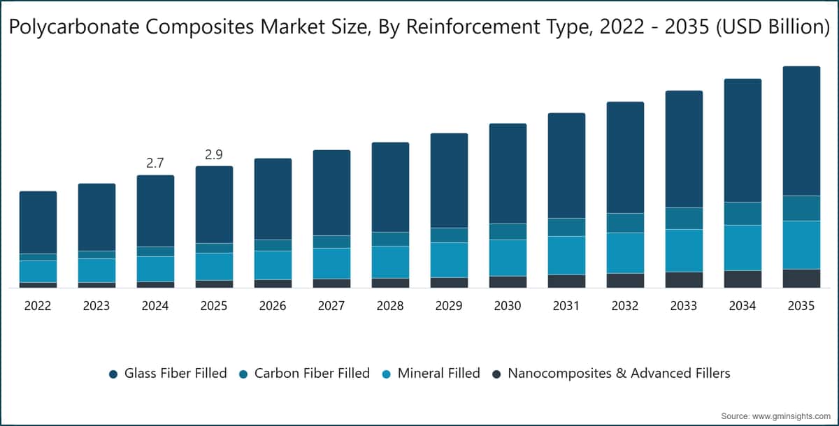 Polycarbonate Composites Market Size, By Reinforcement Type, 2022 - 2035 (USD Billion)