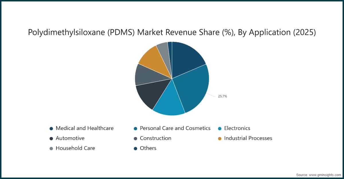 Polydimethylsiloxane (PDMS) Market Revenue Share (%), By Application (2025)