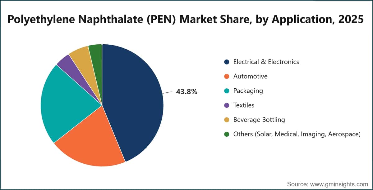 Polyethylene Naphthalate (PEN) Market Share, by Application, 2025