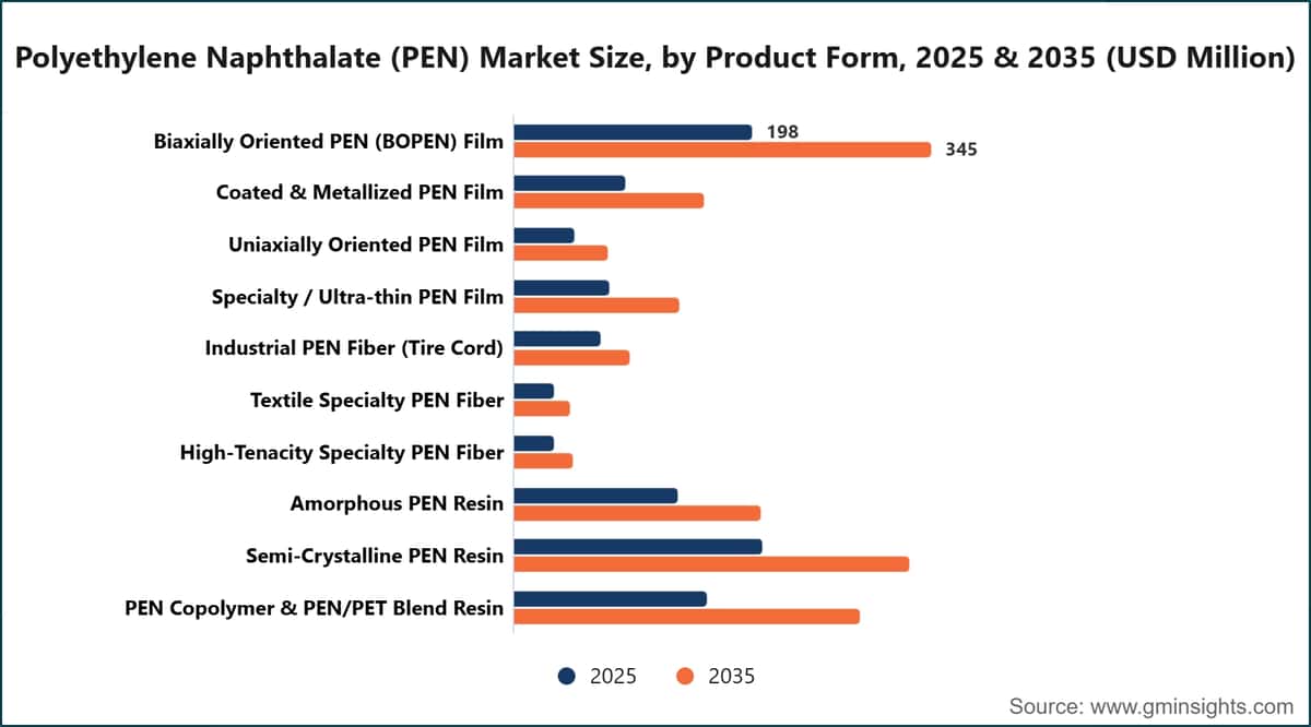 Polyethylene Naphthalate (PEN) Market Size, by Product Form, 2025 & 2035 (USD Million)