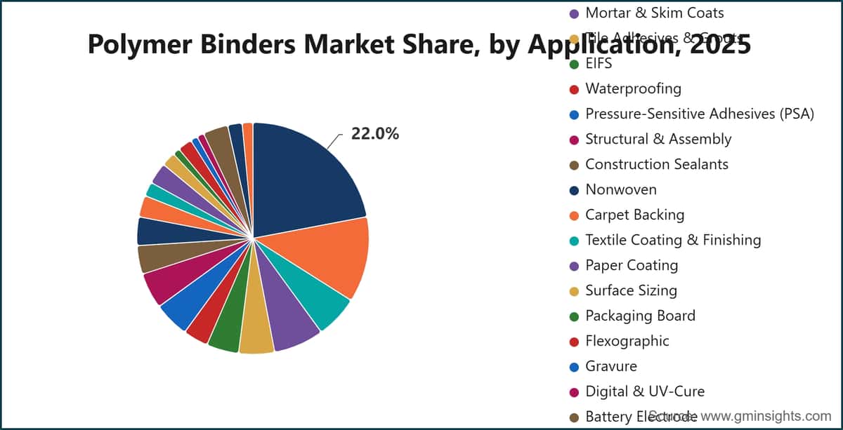 Polymer Binders Market Share, by Application, 2025