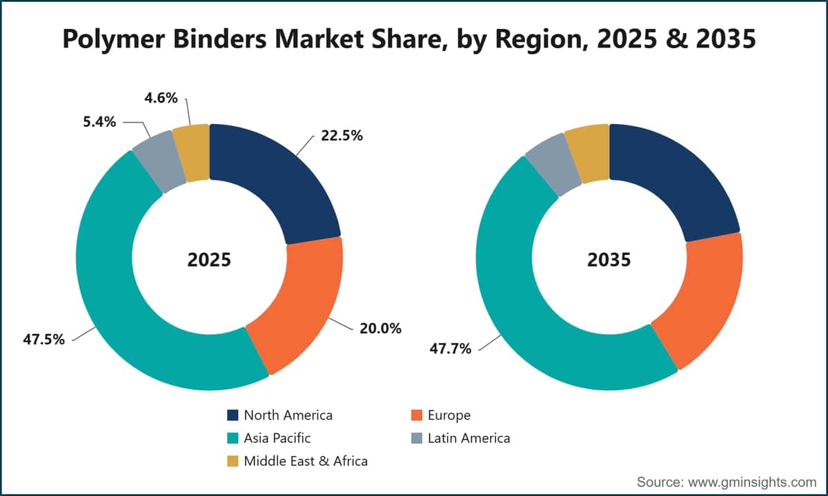 Polymer Binders Market Share, by Region, 2025 & 2035