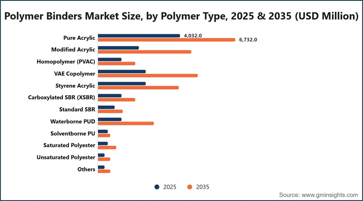 Polymer Binders Market Size, by Polymer Type, 2025 & 2035 (USD Million)