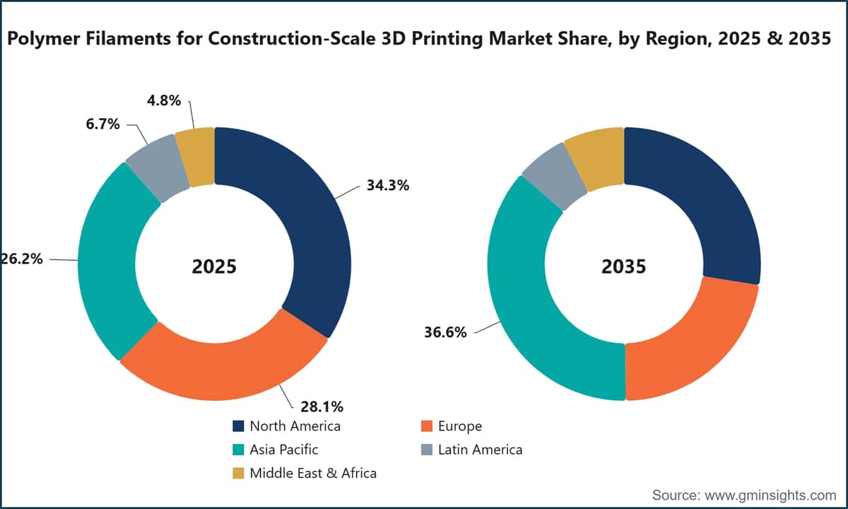 Polymer Filaments for Construction-Scale 3D Printing Market Share, by Region, 2025 & 2035