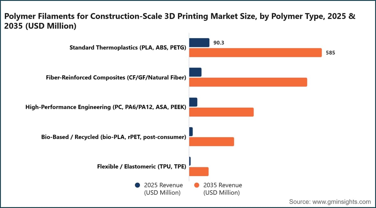 Polymer Filaments for Construction-Scale 3D Printing Market Size, by Polymer Type, 2025 & 2035 (USD Million)