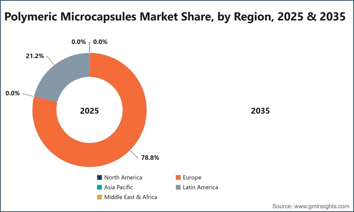 Part de marché des microcapsules polymères, par région, 2025 et 2035