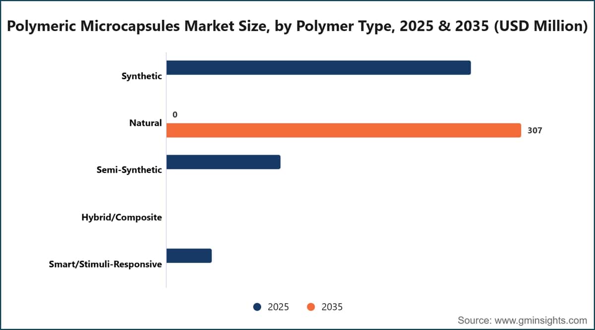 Taille du marché des microcapsules polymériques, par type de polymère, 2025 et 2035 (millions de dollars américains)