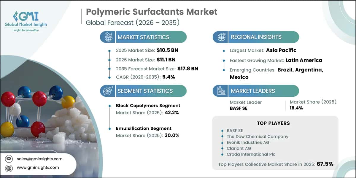 Polymeric Surfactants Market Research Report